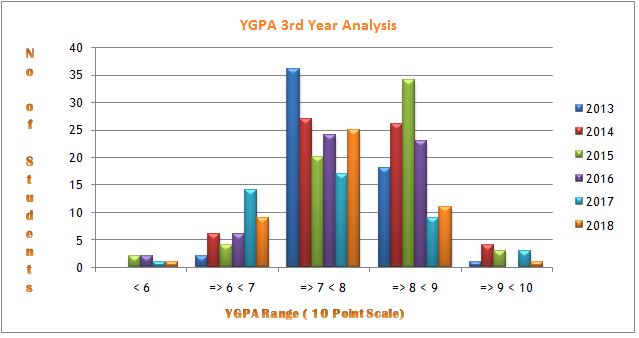 ygpa3