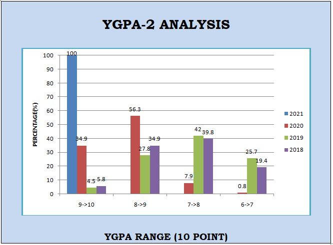 ygpa2