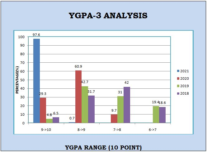 ygpa3