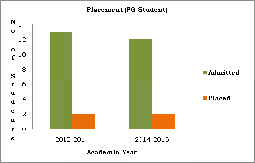 placementpg