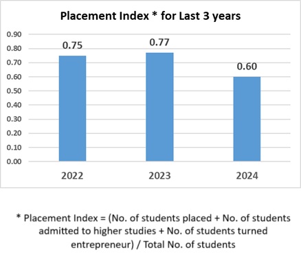 placementug