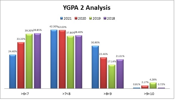 ygpa2