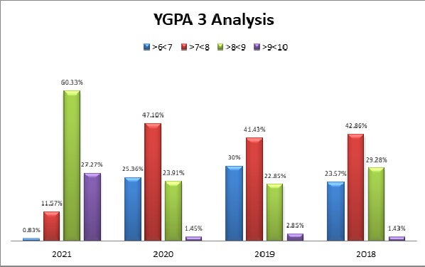 ygpa3