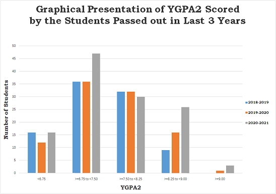 YGPA2