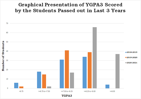 YGPA3