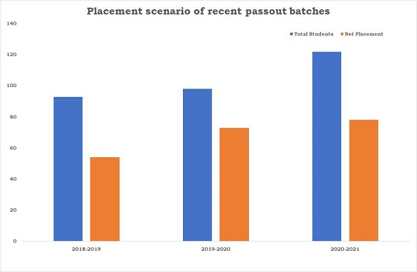 PlacementUG